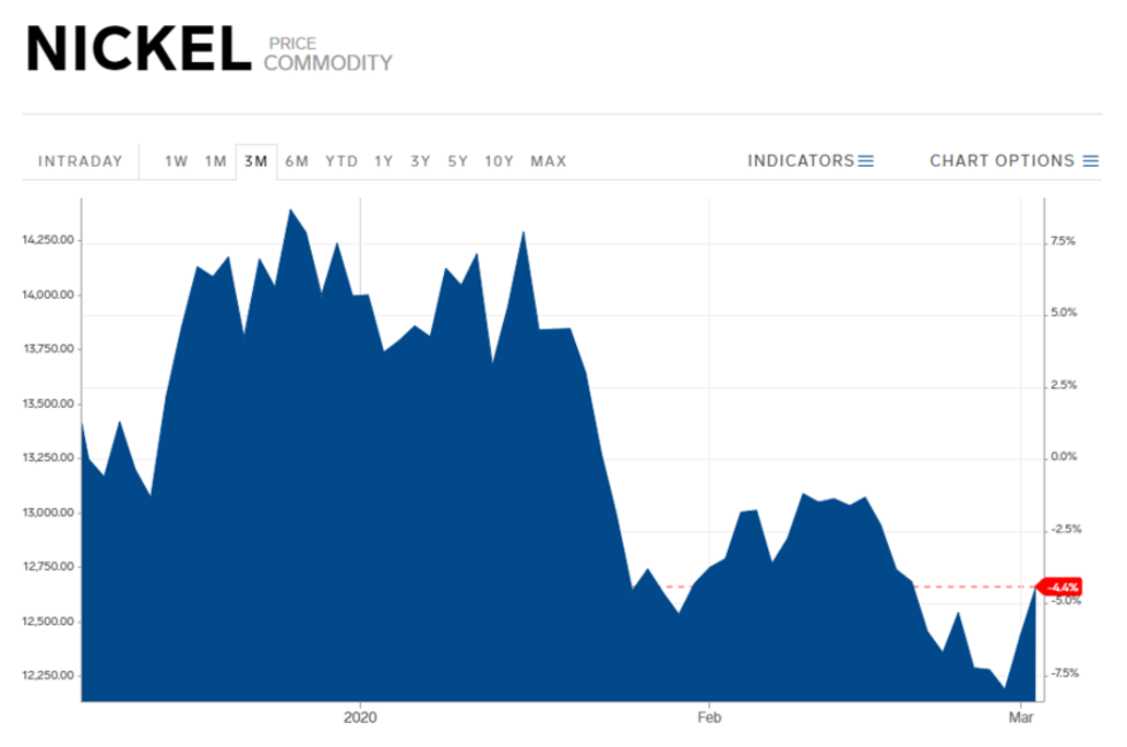 Evolução do preço do níquel Evolução do preço do níquel de janeiro a março de 2020