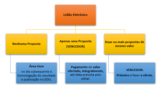 Area Availability Auction. Source: Own Authorship. Area Availability Auction. Source: Own Authorship.