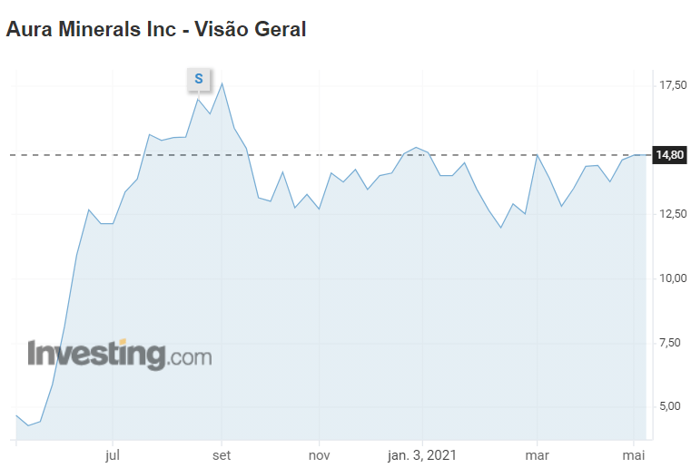 Aura Minerals Performance: July/20 to May/21. Source: Investing. Aura Minerals Performance: July/20 to May/21. Source: Investing.