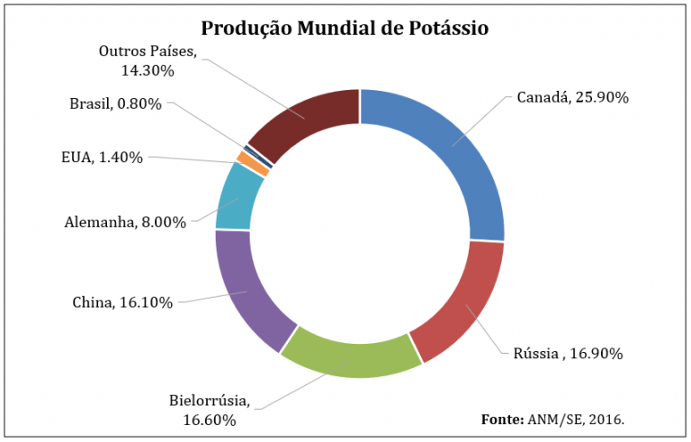 Potassium Mineral Production. Source: Mineral Summary, 2017. Potassium Mineral Production. Source: Mineral Summary, 2017.