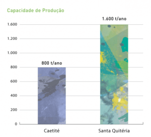 Production Capacity – Caetité and Santa Quitéria. Source: INB. Production Capacity – Caetité and Santa Quitéria. Source: INB.
