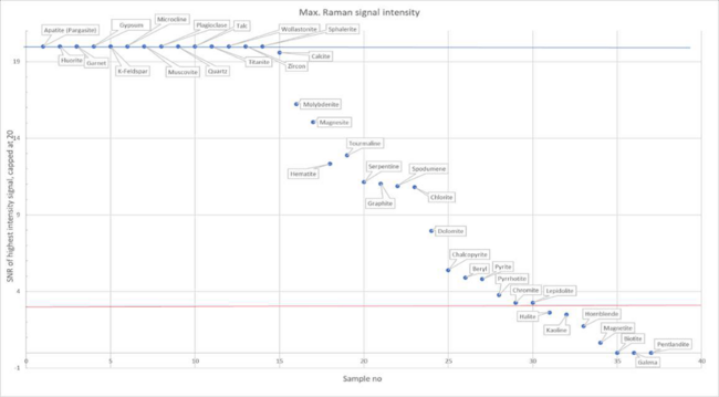 RAMAN signal intensities of different minerals. – Source: DMT. RAMAN signal intensities of different minerals. – Source: DMT.