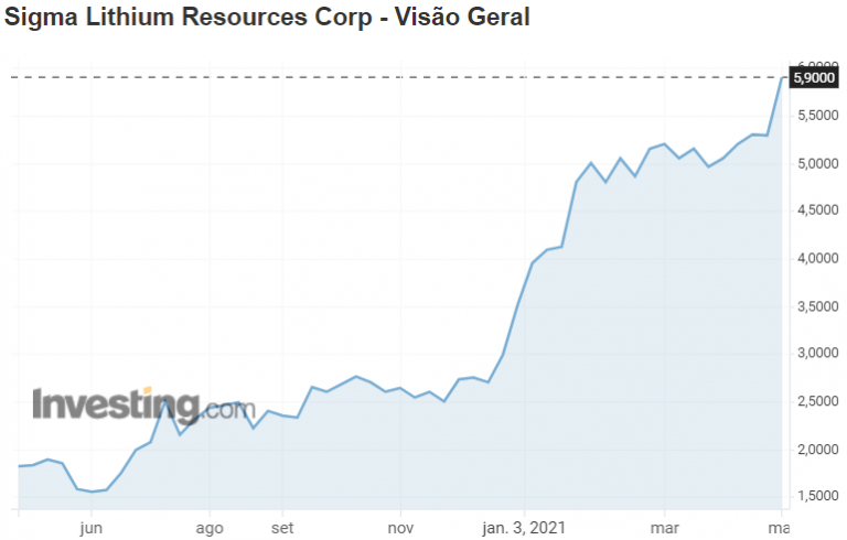 Sigma Lithium performance on the Canadian stock exchange, TSXV: June/20 to May/21. Source: Investing. Sigma Lithium performance on the Canadian stock exchange, TSXV: June/20 to May/21. Source: Investing.