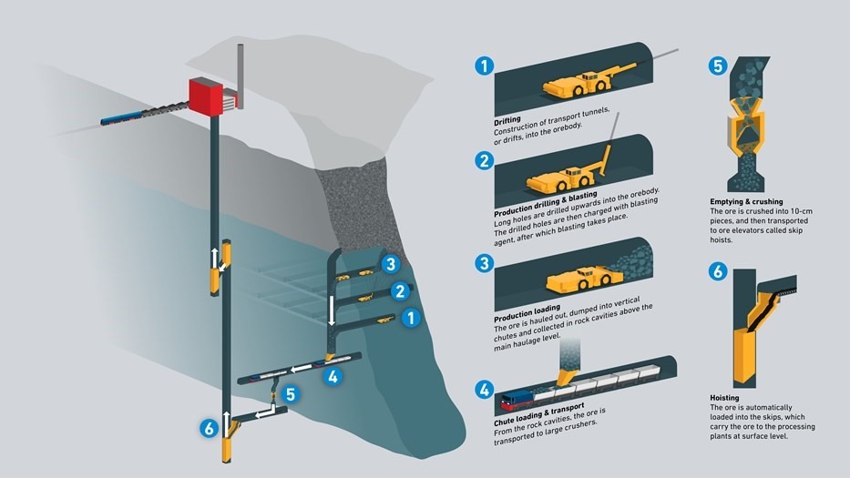 Sublevel Caving (SLC) mining method applied in Kiruna. Source: LKAB. Sublevel Caving (SLC) mining method applied in Kiruna. Source: LKAB.